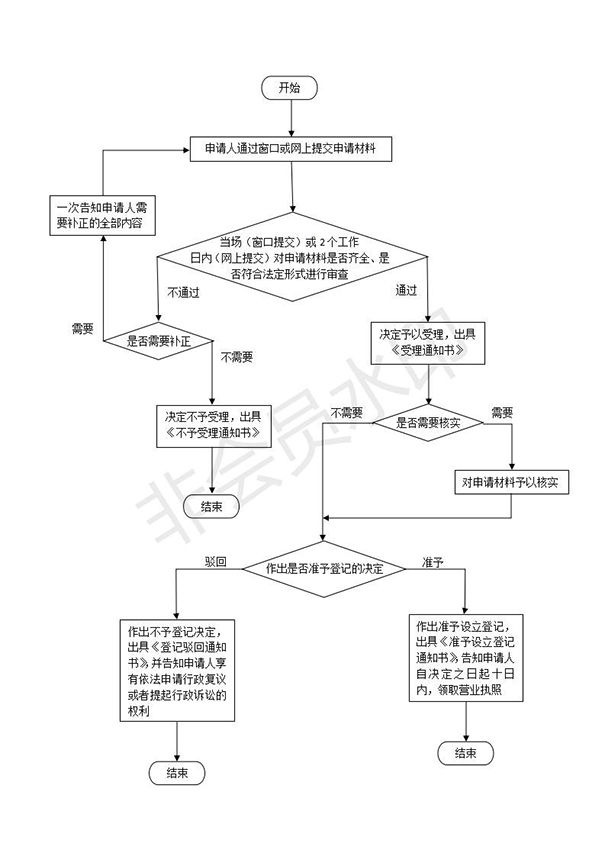 鄭州金水區(qū)注冊(cè)小規(guī)模公司流程