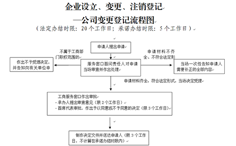 鄭州鄭東新區(qū)個體戶變更行政審批程序