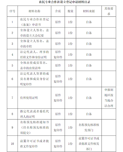 農(nóng)民專業(yè)合作社設立登記申請材料目錄