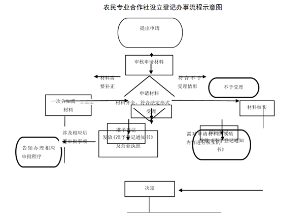 鄭州農(nóng)民專業(yè)合作社注冊流程圖