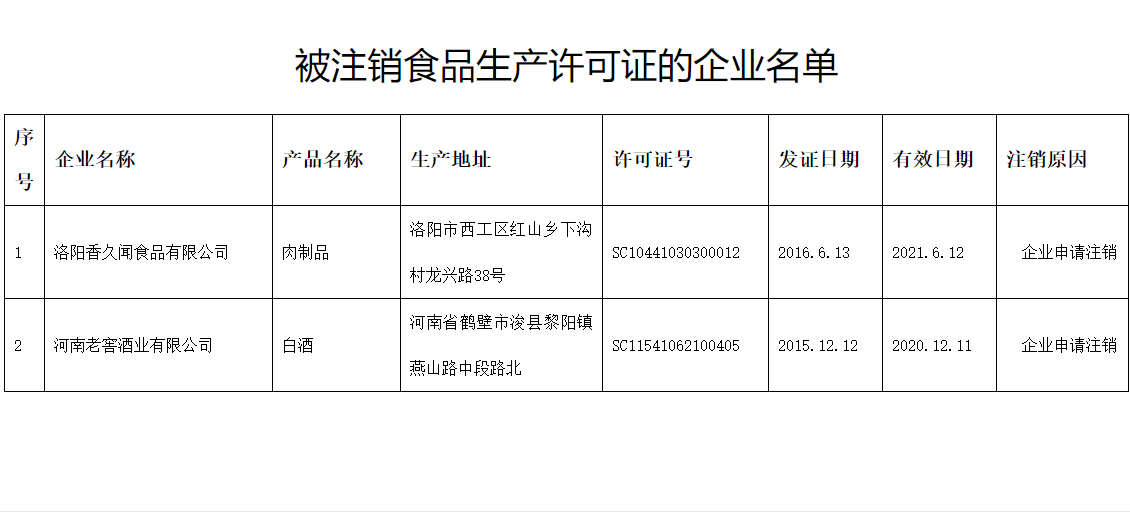 注銷洛陽香久聞食品有限公司等2家企業(yè)食品生產許可證公告