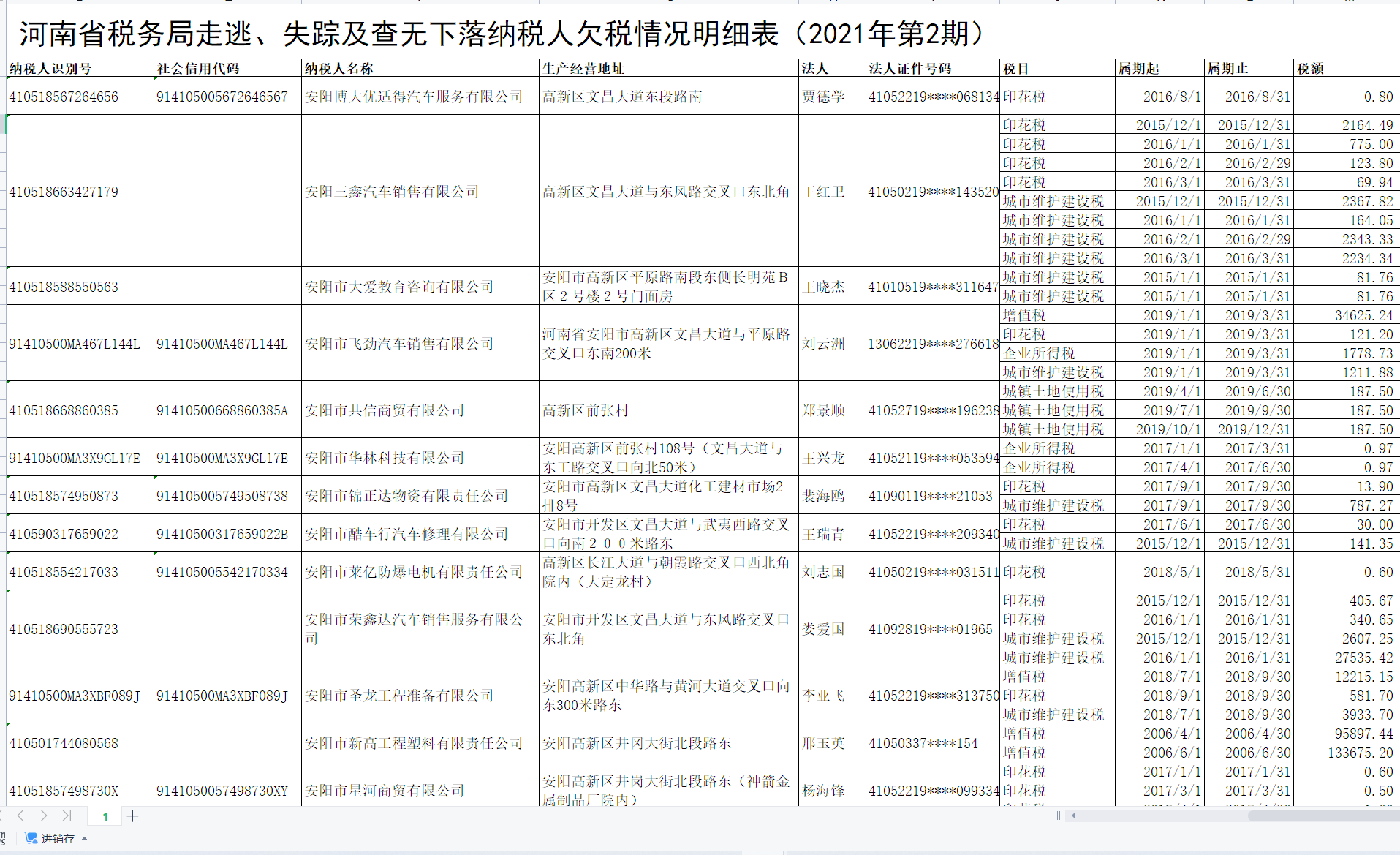  部分走逃、失蹤及查無下落納稅人欠稅情況明細(xì)表