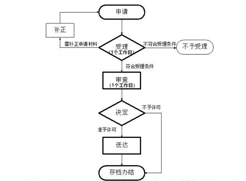 鄭州管城區(qū)怎樣辦理食品小作坊證