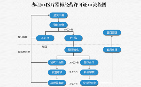 鄭州上街區(qū)市申請二類醫(yī)療資質(zhì)備案流程