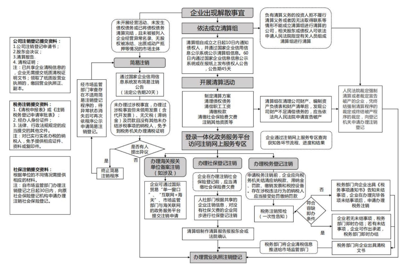 惠濟(jì)區(qū)注銷(xiāo)個(gè)體工商戶(hù)變更流程圖
