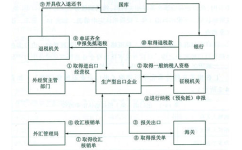 河南省進出口貿(mào)易注冊流程