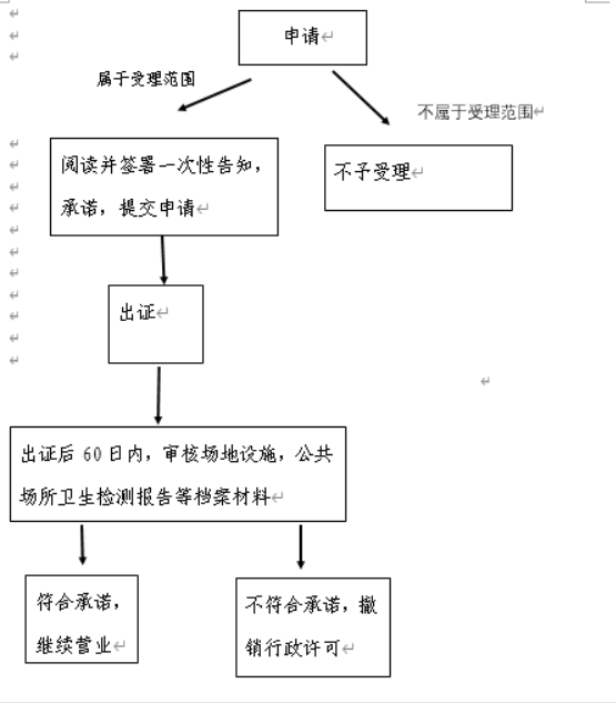 金水區(qū)餐飲衛(wèi)生許可證辦理流程