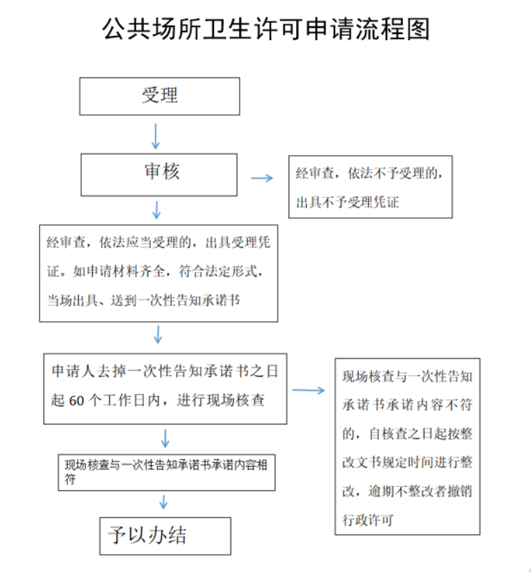 鄭州經(jīng)開區(qū)衛(wèi)生許可證辦理流程