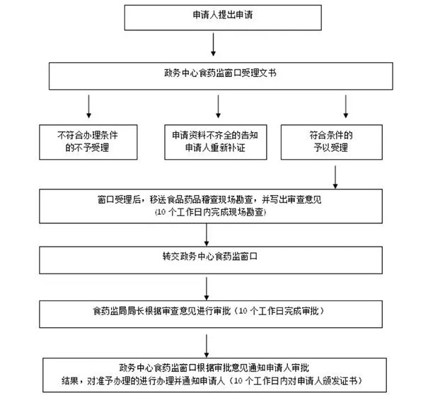 鄭州食品經(jīng)營許可到期了怎么延期流程