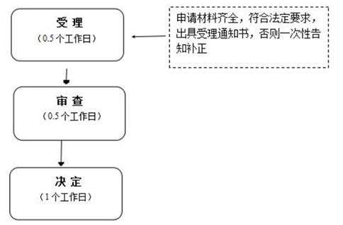 駐馬店個(gè)體戶食品證(食品銷(xiāo)售或餐飲服務(wù))審批時(shí)限