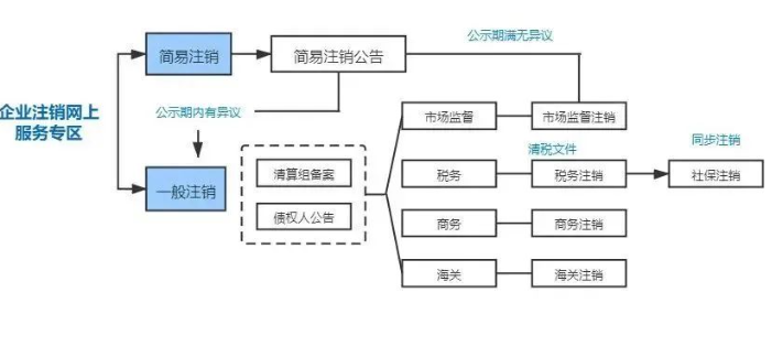 鄭州市合伙企業(yè)注銷(xiāo)流程
