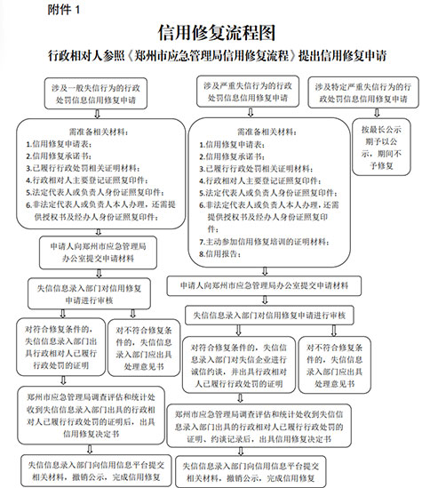 鄭州市稅務(wù)局信用系統(tǒng)流程