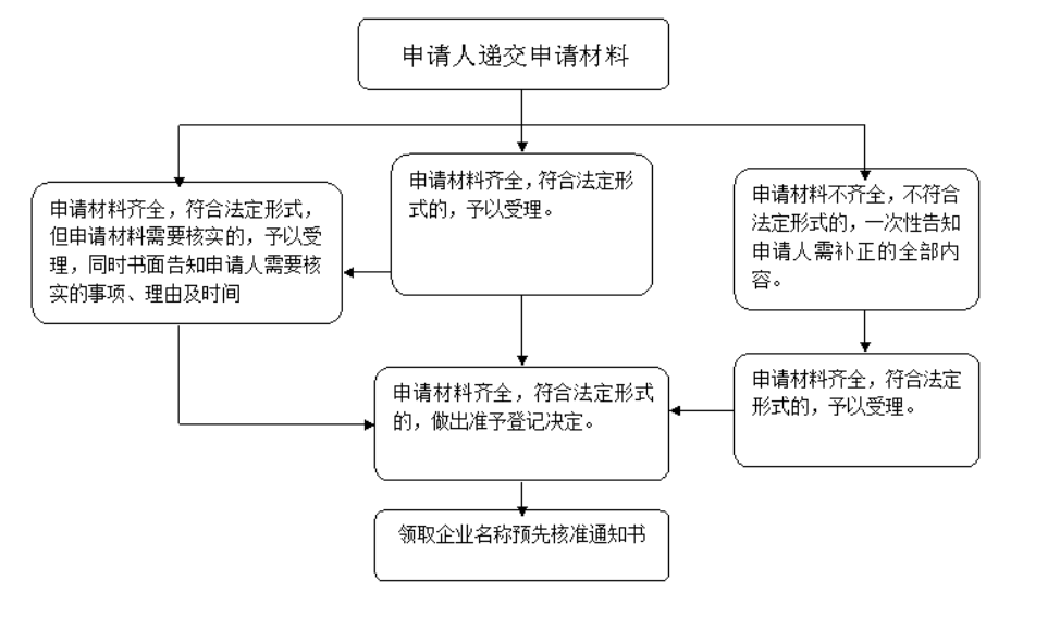 注冊(cè)公司名字核名查詢(xún)系統(tǒng)怎么操作