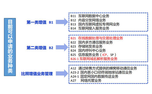 云計(jì)算牌照和idc有什么關(guān)系？如何區(qū)分？