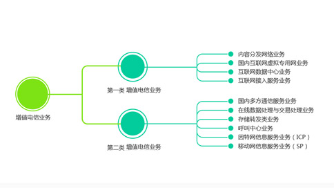 IDC、ISP和網(wǎng)絡(luò)托管許可證的定義（IDC和ISP有什么區(qū)別）