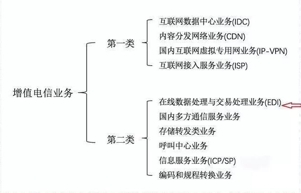 ICP和增值電信業(yè)務(wù)經(jīng)營(yíng)許可證如何區(qū)分，icp許可證難辦嗎