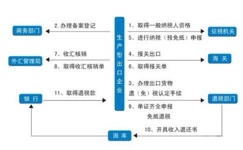 鄭州市出口退稅綜合服務(wù)平臺(tái)
