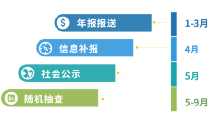 idc許可證年檢辦理多少錢，怎么加急idc經(jīng)營許可證年檢材料