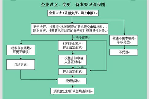 在鄭州，無地址也能輕松注冊公司？